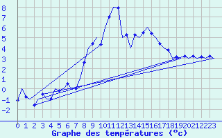 Courbe de tempratures pour Groningen Airport Eelde