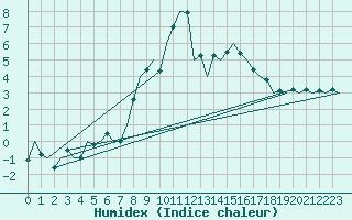 Courbe de l'humidex pour Groningen Airport Eelde