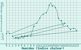 Courbe de l'humidex pour Firenze / Peretola