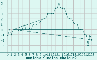 Courbe de l'humidex pour Milan (It)