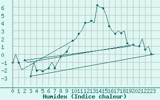 Courbe de l'humidex pour Torino / Caselle