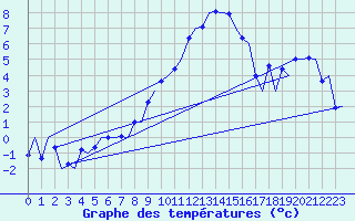 Courbe de tempratures pour Volkel