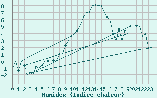 Courbe de l'humidex pour Volkel