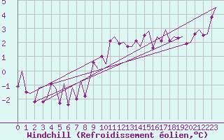 Courbe du refroidissement olien pour Sogndal / Haukasen
