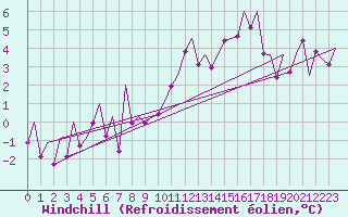 Courbe du refroidissement olien pour Pamplona (Esp)