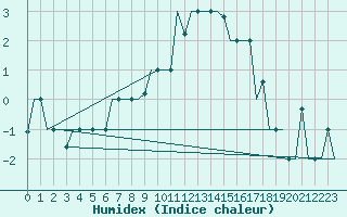 Courbe de l'humidex pour Samara