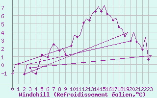 Courbe du refroidissement olien pour Genve (Sw)