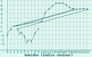 Courbe de l'humidex pour Leuchars