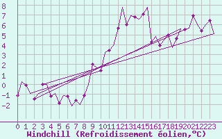 Courbe du refroidissement olien pour Augsburg