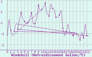Courbe du refroidissement olien pour Leeuwarden