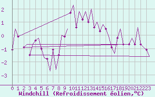 Courbe du refroidissement olien pour Erfurt-Bindersleben