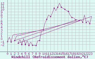 Courbe du refroidissement olien pour Asturias / Aviles