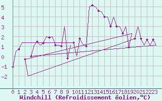 Courbe du refroidissement olien pour Innsbruck-Flughafen