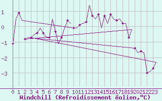 Courbe du refroidissement olien pour Genve (Sw)