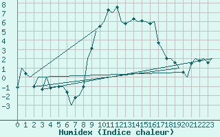 Courbe de l'humidex pour Volkel