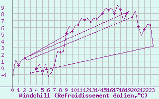 Courbe du refroidissement olien pour Hannover