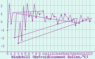Courbe du refroidissement olien pour Kirkwall Airport