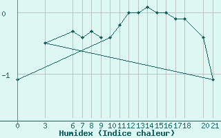 Courbe de l'humidex pour Bjelasnica