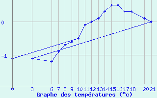 Courbe de tempratures pour Bjelasnica