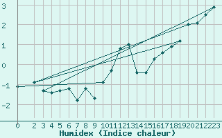 Courbe de l'humidex pour Weinbiet