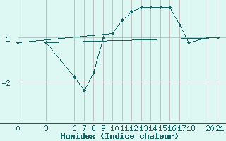 Courbe de l'humidex pour Bjelasnica