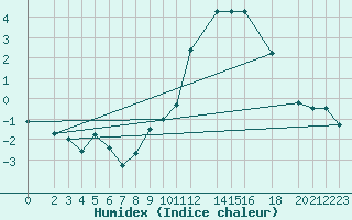 Courbe de l'humidex pour Schauenburg-Elgershausen