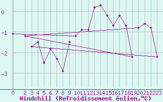 Courbe du refroidissement olien pour Doberlug-Kirchhain