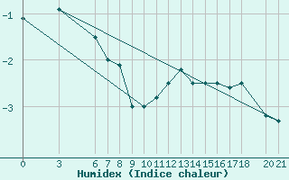 Courbe de l'humidex pour Bjelasnica