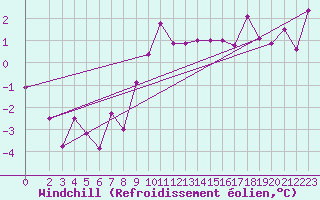 Courbe du refroidissement olien pour Weissenburg