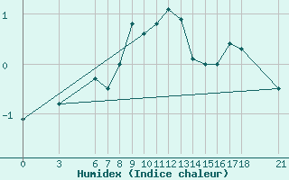 Courbe de l'humidex pour Kirikkale