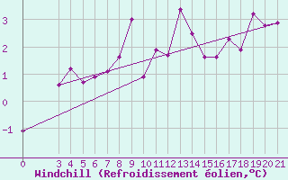 Courbe du refroidissement olien pour Knin