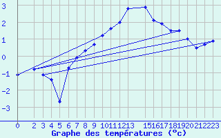 Courbe de tempratures pour Ummendorf