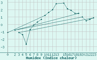 Courbe de l'humidex pour Ummendorf