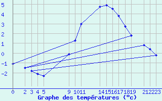 Courbe de tempratures pour Sint Katelijne-waver (Be)