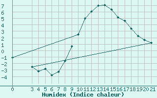 Courbe de l'humidex pour Gradiste