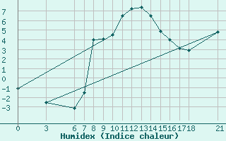 Courbe de l'humidex pour Tunceli