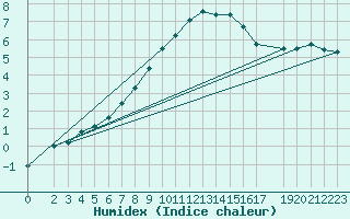 Courbe de l'humidex pour Leinefelde