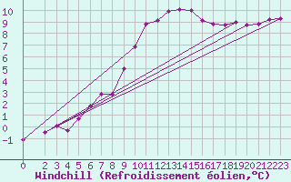 Courbe du refroidissement olien pour Genthin