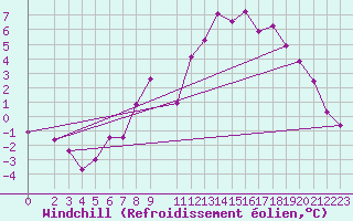 Courbe du refroidissement olien pour Gardelegen