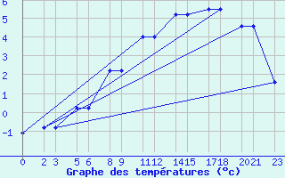 Courbe de tempratures pour Niinisalo