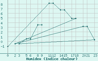 Courbe de l'humidex pour Niinisalo