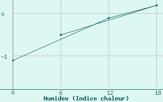 Courbe de l'humidex pour Kolezma