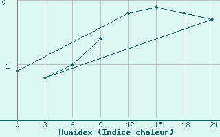 Courbe de l'humidex pour Pochinok