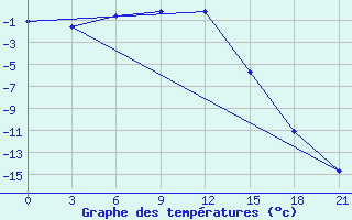 Courbe de tempratures pour Uhta