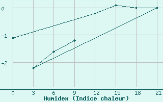 Courbe de l'humidex pour Lyntupy