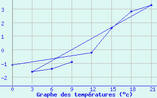 Courbe de tempratures pour Ust