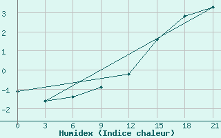 Courbe de l'humidex pour Ust'- Cil'Ma