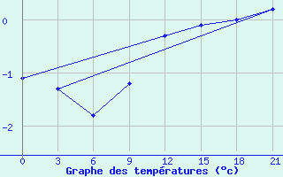 Courbe de tempratures pour Vetluga