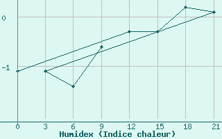 Courbe de l'humidex pour Polock