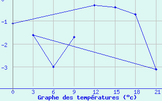 Courbe de tempratures pour Umba